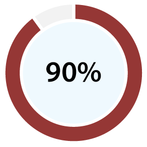 90%